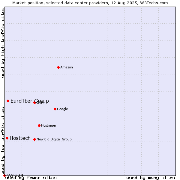 Market position of Eurofiber Group vs. Hosttech vs. Web24