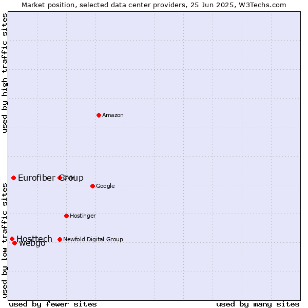 Market position of webgo vs. Eurofiber Group vs. Hosttech