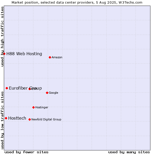 Market position of Eurofiber Group vs. Hosttech vs. H88 Web Hosting