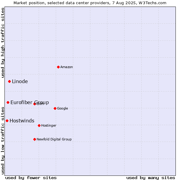 Market position of Linode vs. Eurofiber Group vs. Hostwinds