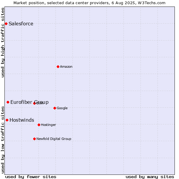 Market position of Eurofiber Group vs. Hostwinds vs. Salesforce