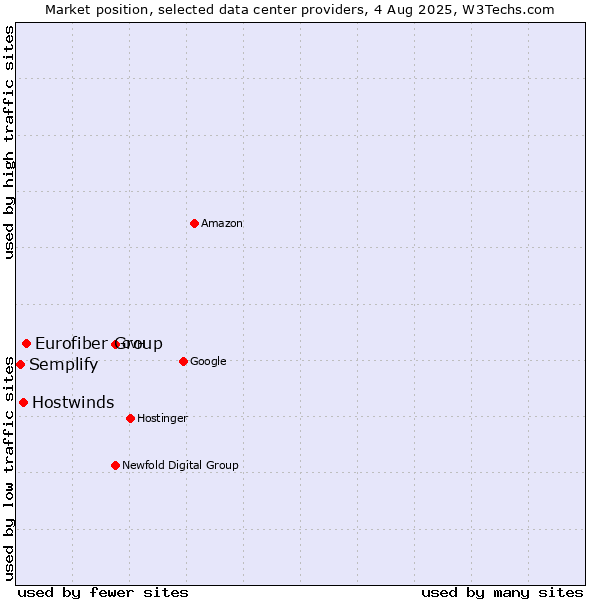 Market position of Eurofiber Group vs. Hostwinds vs. Semplify