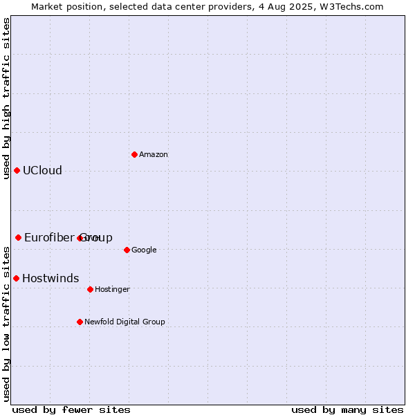 Market position of Eurofiber Group vs. UCloud vs. Hostwinds