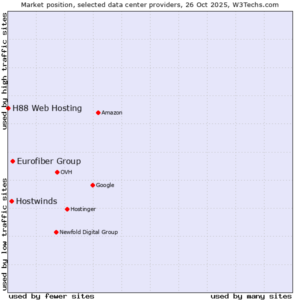 Market position of Eurofiber Group vs. Hostwinds vs. H88 Web Hosting