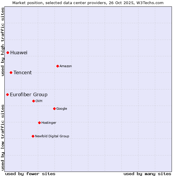 Market position of Tencent vs. Huawei vs. Eurofiber Group