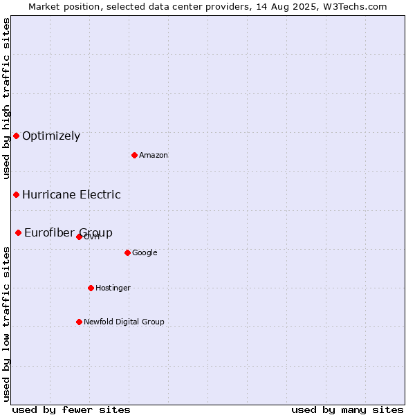 Market position of Eurofiber Group vs. Hurricane Electric vs. Optimizely