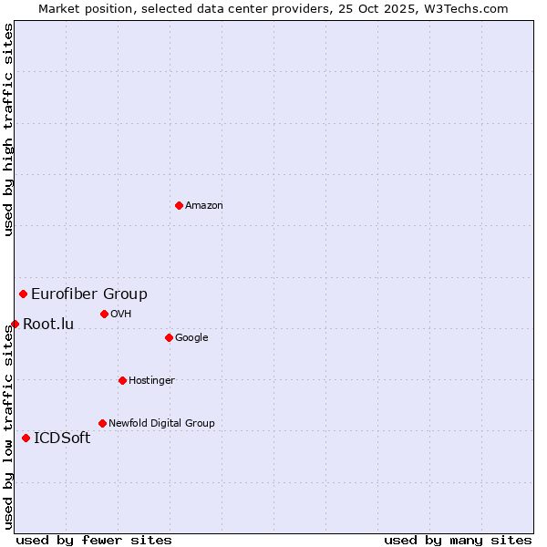 Market position of ICDSoft vs. Eurofiber Group vs. Root.lu