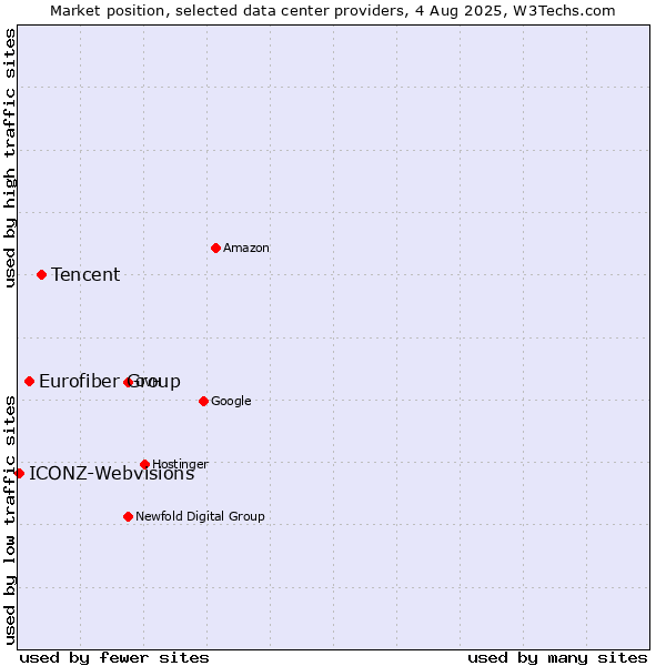 Market position of Tencent vs. Eurofiber Group vs. ICONZ-Webvisions