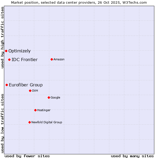 Market position of IDC Frontier vs. Eurofiber Group vs. Optimizely