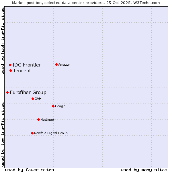 Market position of Tencent vs. IDC Frontier vs. Eurofiber Group