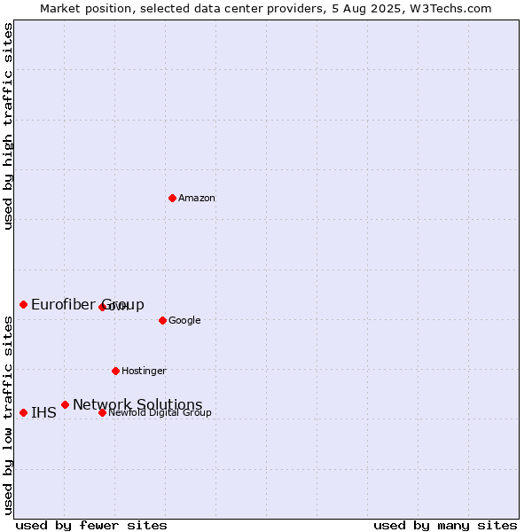 Market position of Network Solutions vs. Eurofiber Group vs. IHS