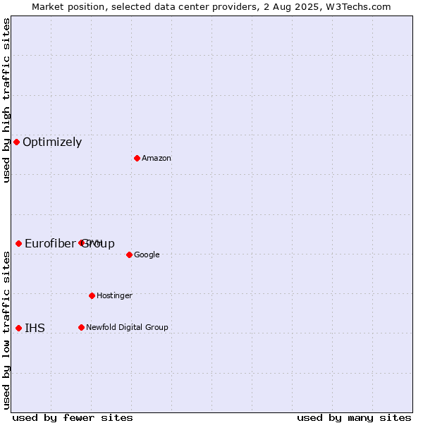 Market position of Eurofiber Group vs. IHS vs. Optimizely