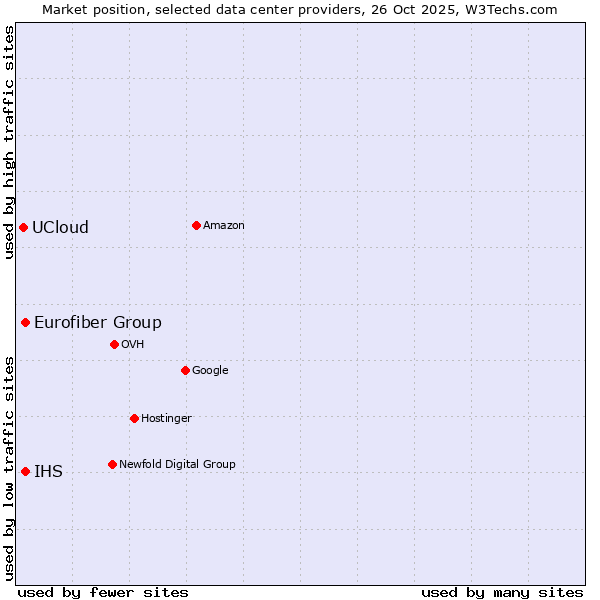 Market position of Eurofiber Group vs. IHS vs. UCloud