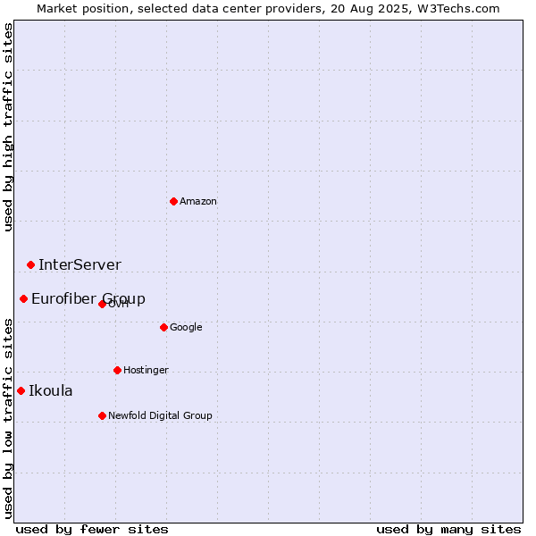 Market position of InterServer vs. Eurofiber Group vs. Ikoula