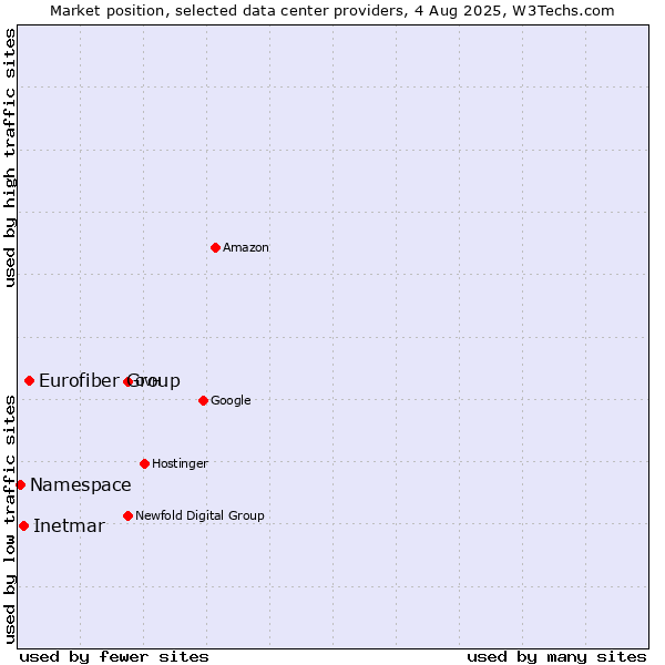 Market position of Eurofiber Group vs. Inetmar vs. Namespace