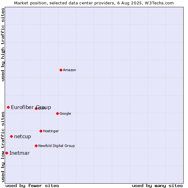 Market position of netcup vs. Eurofiber Group vs. Inetmar