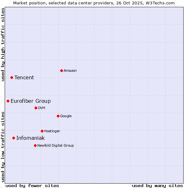 Market position of Infomaniak vs. Tencent vs. Eurofiber Group