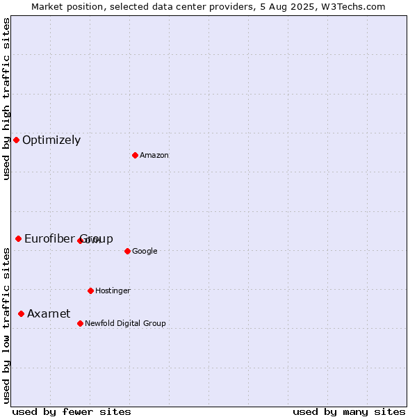 Market position of Axarnet vs. Eurofiber Group vs. Optimizely