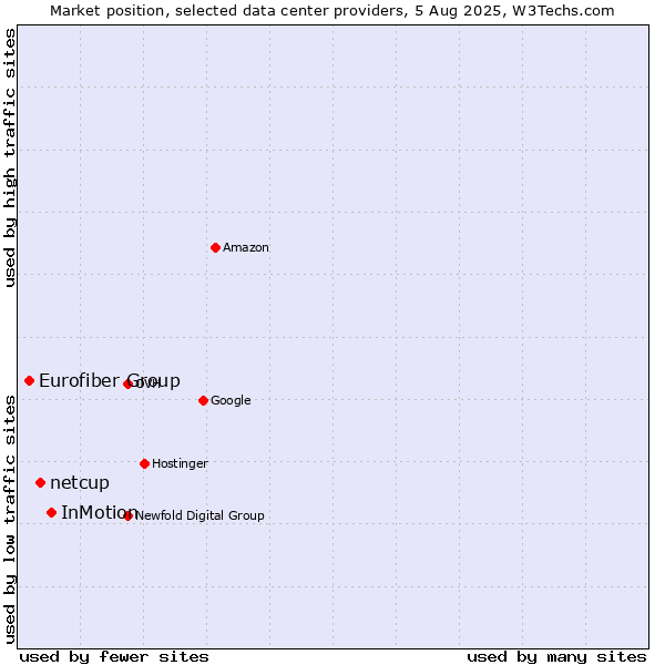 Market position of InMotion vs. netcup vs. Eurofiber Group