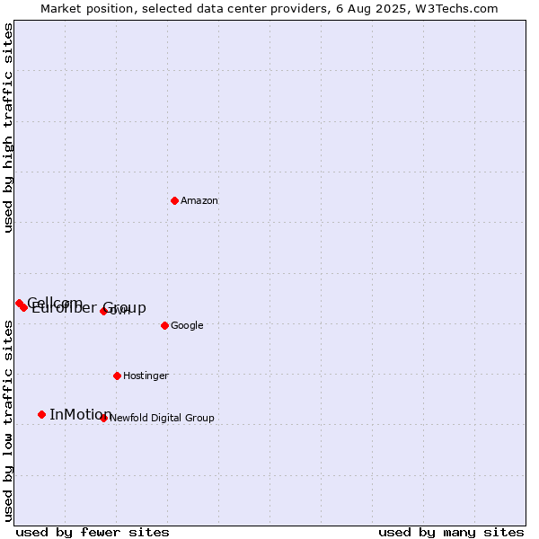 Market position of InMotion vs. Eurofiber Group vs. Cellcom