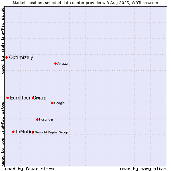 Market position of InMotion vs. Eurofiber Group vs. Optimizely