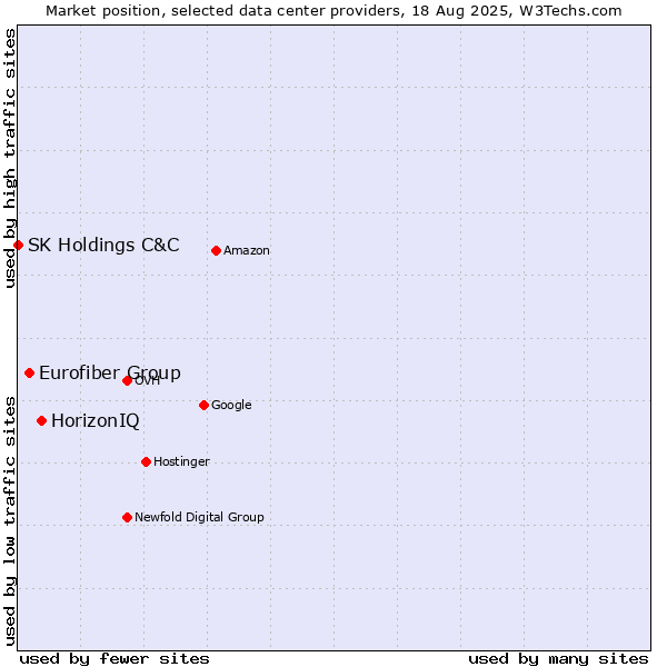 Market position of HorizonIQ vs. Eurofiber Group vs. SK Holdings C&C