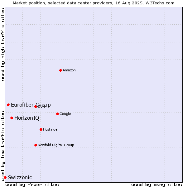 Market position of HorizonIQ vs. Eurofiber Group vs. Swizzonic