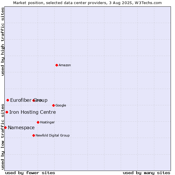Market position of Eurofiber Group vs. Iron Hosting Centre vs. Namespace