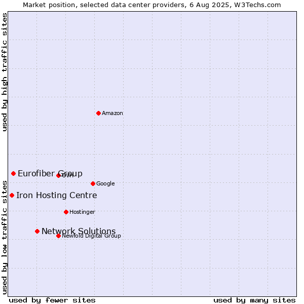 Market position of Network Solutions vs. Eurofiber Group vs. Iron Hosting Centre