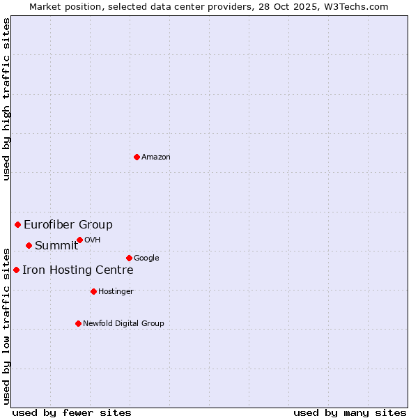 Market position of Summit vs. Eurofiber Group vs. Iron Hosting Centre