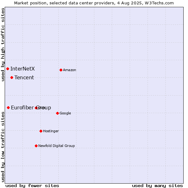 Market position of Tencent vs. Eurofiber Group vs. InterNetX