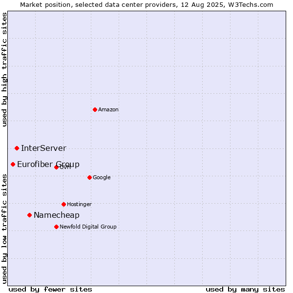 Market position of Namecheap vs. InterServer vs. Eurofiber Group