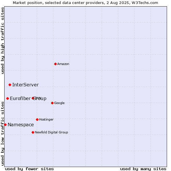 Market position of InterServer vs. Eurofiber Group vs. Namespace