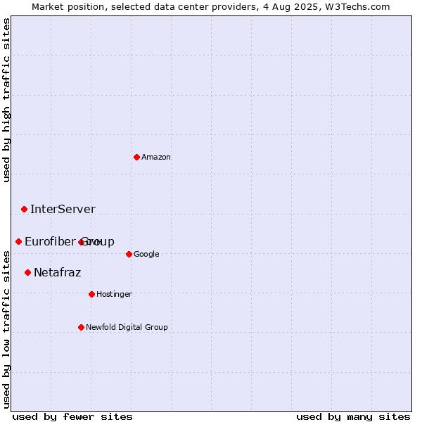 Market position of Netafraz vs. InterServer vs. Eurofiber Group