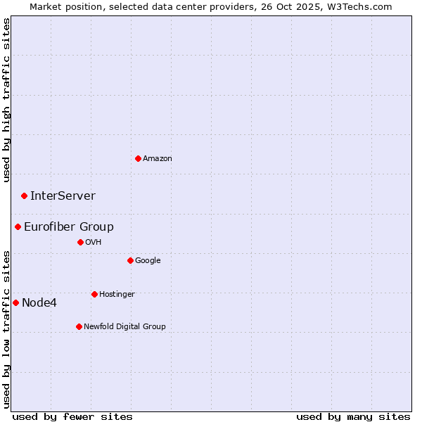 Market position of InterServer vs. Eurofiber Group vs. Node4