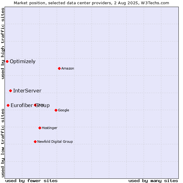 Market position of InterServer vs. Eurofiber Group vs. Optimizely
