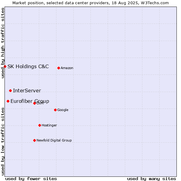 Market position of InterServer vs. Eurofiber Group vs. SK Holdings C&C