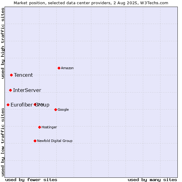 Market position of Tencent vs. InterServer vs. Eurofiber Group