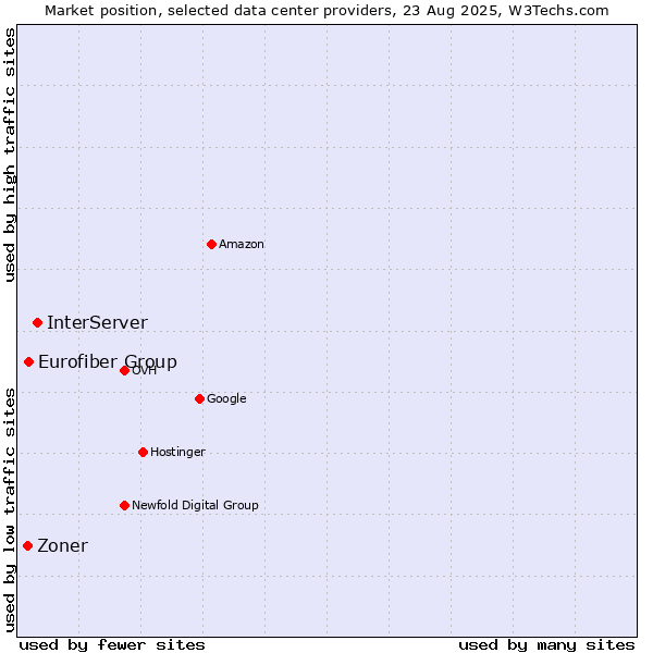 Market position of InterServer vs. Eurofiber Group vs. Zoner