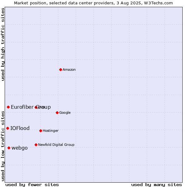 Market position of webgo vs. Eurofiber Group vs. IOFlood