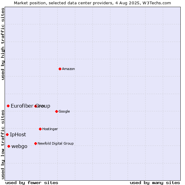 Market position of webgo vs. Eurofiber Group vs. IpHost