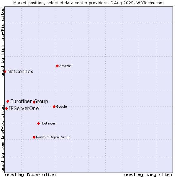 Market position of Eurofiber Group vs. IPServerOne vs. NetConnex