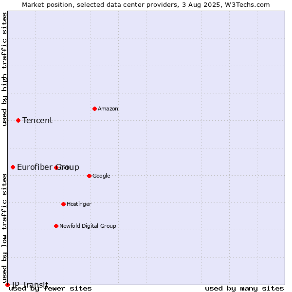 Market position of Tencent vs. Eurofiber Group vs. IP Transit
