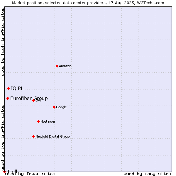 Market position of IQ PL vs. Eurofiber Group vs. Tcell