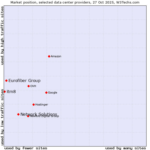 Market position of Network Solutions vs. Eurofiber Group vs. itm8