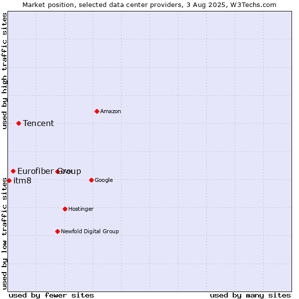 Market position of Tencent vs. Eurofiber Group vs. itm8