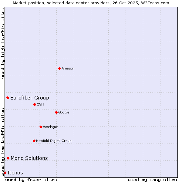 Market position of Mono Solutions vs. Eurofiber Group vs. Itenos