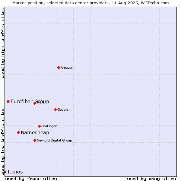 Market position of Namecheap vs. Eurofiber Group vs. Itenos