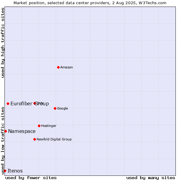 Market position of Eurofiber Group vs. Namespace vs. Itenos