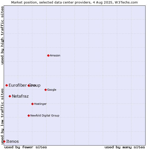 Market position of Netafraz vs. Eurofiber Group vs. Itenos
